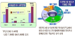 결혼이민자, 사회통합 프로그램이수해야 귀화