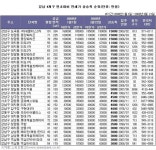 이사철 불구 강남아파트 매매시장 침묵