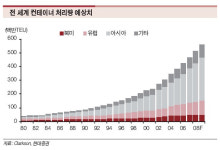 컨테이너 시황 하반기 회복…한진해운 매수