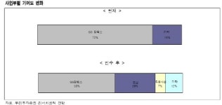 GS홀딩스, 대우조선 인수 추진은 매력적 효과