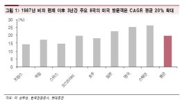美비자 면제로 여행주 수혜