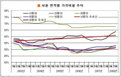 강북 집값 아무리 올라도 강남의 절반
