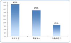 폭력 시위, 경찰 강경대응 원인 제공 의견 높아