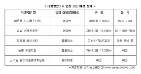 윈&윈!! 대형할인마트 입점 상가 노려라