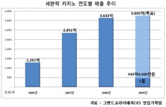세븐럭 카지노, 위기 속 효자 품목 눈부셔