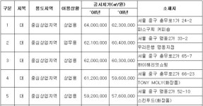 전국 가장 비싼 땅… ‘명동 파스쿠찌’