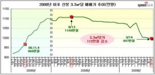 고개숙인 산본, ‘신도시 수난시대’