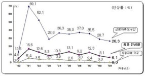 내년 최저임금, 노 28.7%인상-사 5.8%삭감 제시