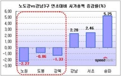 노도강 시가총액 1조1,398억 증발