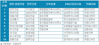 에스지이엔지건축사무소 | 건설사 취업인기, 대우건설-현대건설-대림산업-삼성물산順