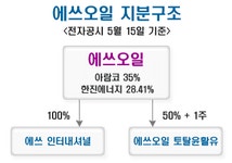 한진-아람코간 견제 경영환경 정착