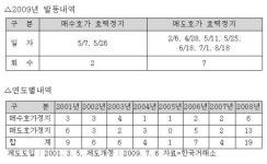 코스닥시장 올해들어 9번째 사이드카 발동