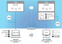 LG CNS, 정보 보호 위한 획기적 변화 시도