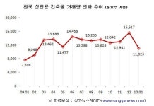 1월 상업용 건축물 거래량, 29% 하락