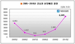 올해 강남권 분양물량 6645가구 예정