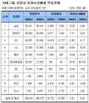 부채상환능력 GS 방긋 금호 어쩌나