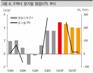 다온원가분석연구소 | [시황분석] 2010년 1분기 영업이익 사상 최고치 예상