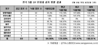 LH, 단지내 상가 인기 ‘실감’