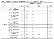 대나무 활성숯, 숙취원인물질 제거에 우수