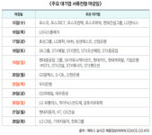 추석연휴, 대기업 서류마감 줄줄이 이어져