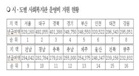 광주시 종합사회복지관 운영비 지원 미흡