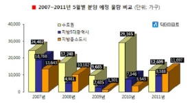 5월 지방분양, 4년만에 최대 물량 쏟아진다