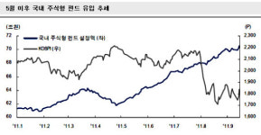 ‘기관파워’ 국내증시 최대 13조 추가동원 가능