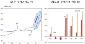 광주 아파트 가격 ‘급상승’ 당분간 ‘지속’