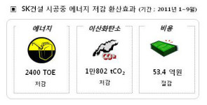 SK건설 ‘에너지 저감+환경보고’ 일석이조 효과 ‘톡톡’