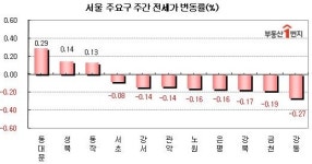 서울 전셋값, 17개월만에 꺽였다