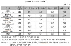 < 소비자평가 > 취업포털, 취업정보는 유용하나 개인정보는 보다 철저히 관리해야