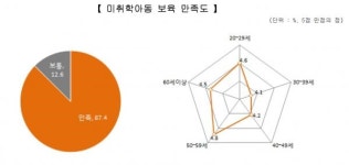 양평군 지역환경 체감, 경기도 평균보다 30%이상 높아