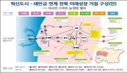 전북의 강점 농생명, 4차산업혁명의 블루오션으로 육성