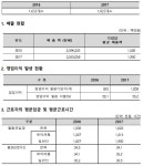 2018년 신규 사회적기업 312개 인증, 2,123개소 활동 중