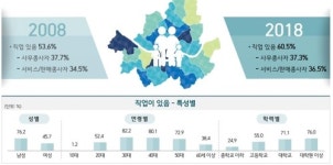 서울 남성 76%, 여성 46% 직업보유…과반 월수입 300만원 못 미쳐