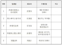 대전시, 글로벌 강소기업에 5개사 선정