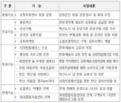 강원도 사회적경제 유통지원센터, 행안부 공모사업 선정