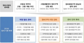 정비사업의 바람직한 방향설정을 위한 2030 부산광역시 도시 및 주거환경 정비기본계획 수립마련
