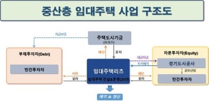 광교에 분양을 임대로 대체한 중산층 임대주택, 국내 최초 선보여
