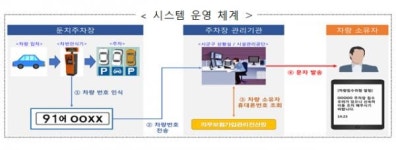 둔치주차장 차량 침수위험 신속 알림시스템 구축