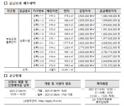 LH, 부천오정물류단지 상류시설용지 12필지 공급한다