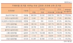 경남지역개발기금에 무슨일이...부채비율 1년 새 1776.3%p 증가