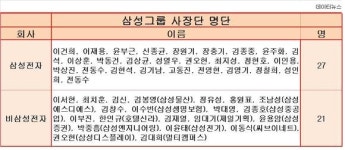 삼성그룹 사장단 장악한 ‘삼성전자’ 파워