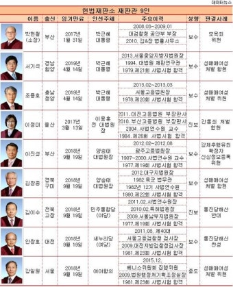 탄핵심판 헌법재판관 9명 출신지역 보니...