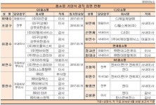 과도한 GS홈쇼핑 임원들의 겸직...최대 6개기업 활동