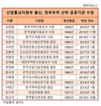 관피아 중 관피아 산자부, 공공기관장 15명 배출