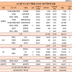 GS그룹 내부거래, 허남각 회장 등 삼양통상 계열 유독 높아