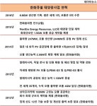 김승연 한화 회장이 지킨 한국 태양광산업, 문재인 정부서 빛보나