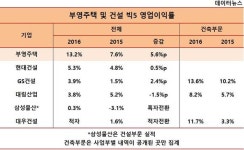 부실공사 논란 부영주택, 영업이익률 빅5 대형 건설사 압도