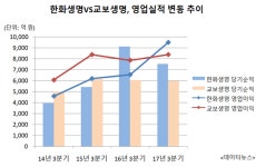 한화생명-교보생명, 2위 자리 놓고 치열한 각축전